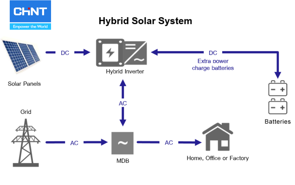 Cách hoạt động của hệ thống điện mặt trời Hybrid