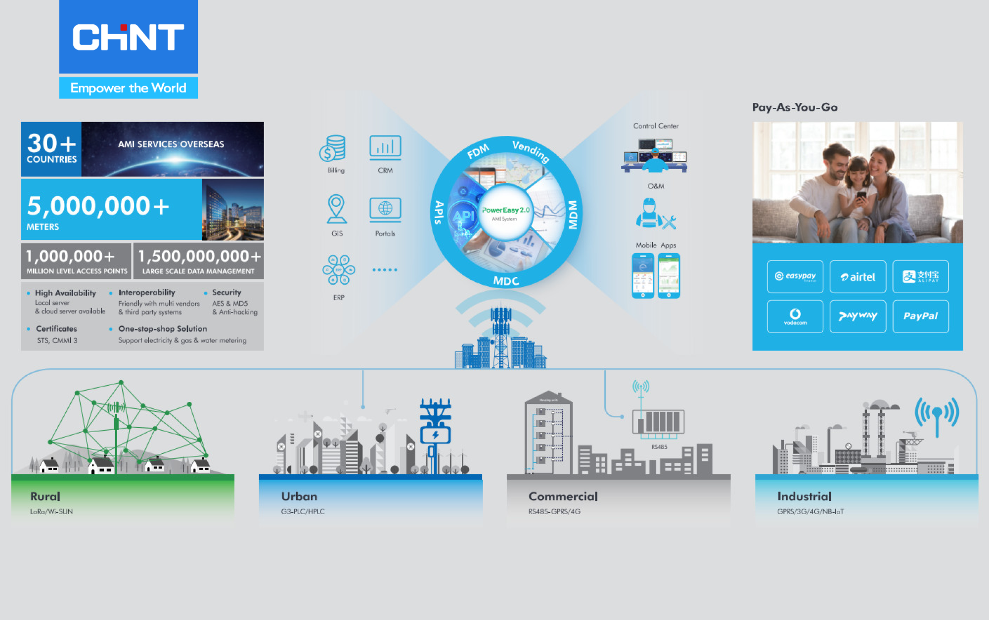 Giải pháp đo lường điện có thể được ứng dụng khác nhau