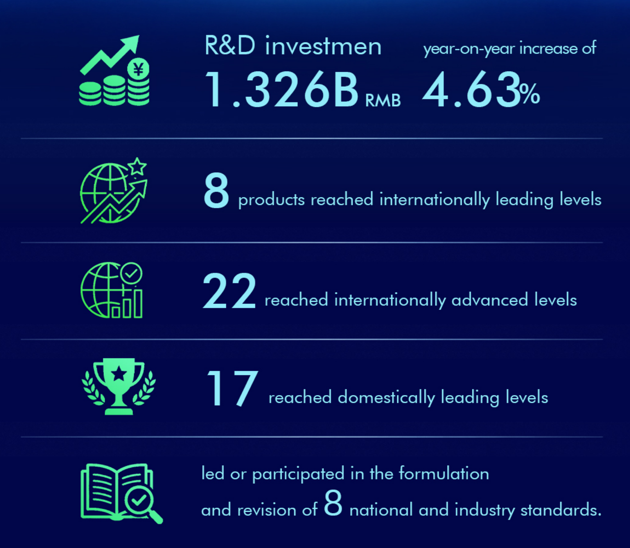 chint electrics rd investment product levels
